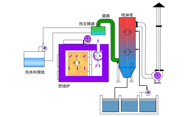 廢氣焚燒爐主要工作原理如何？